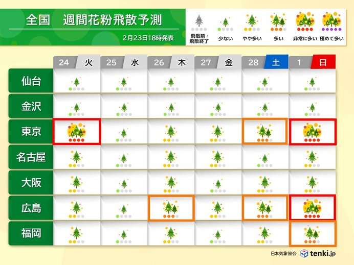 スギ花粉が大量飛散 24日と3月1日は東京などで「非常に多い」 雨上がりは要注意