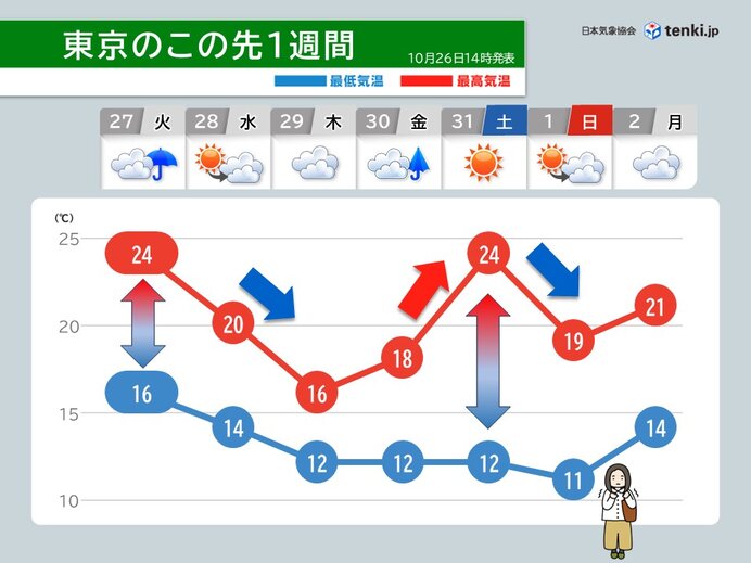 27日以降日ごとの気温差大きい関東 ハロウィンは晴れて一日の寒暖差大 服装に注意