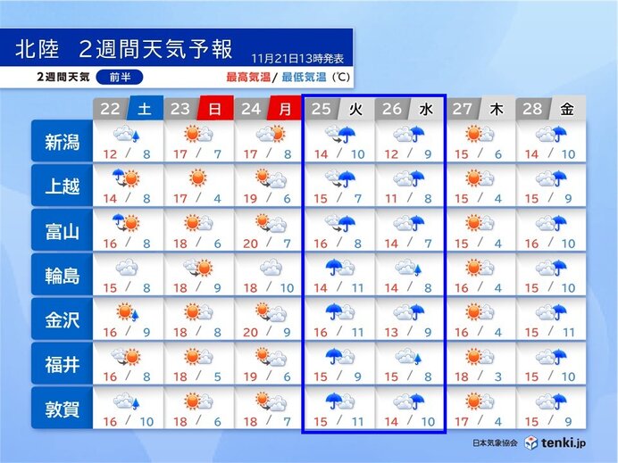 3連休は秋晴れで寒暖差大 25日は雨風強まり26日は山沿いで雪も 北陸2週間天気