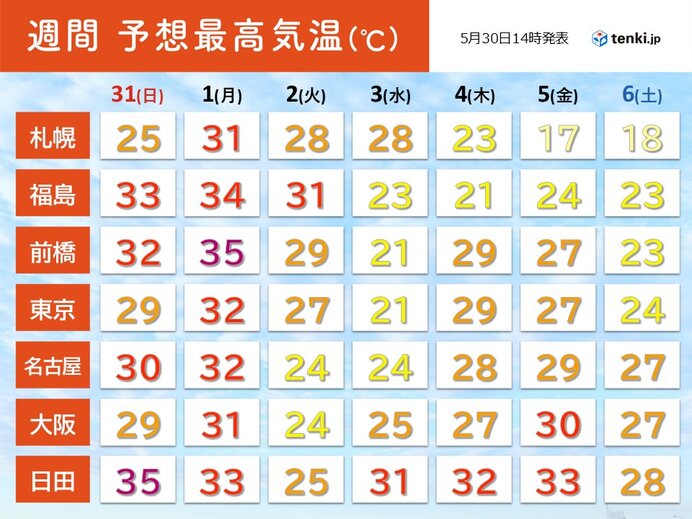 今日30日も季節先取りの暑さ 明日31日と1日は今回の暑さのピーク 35℃以上も