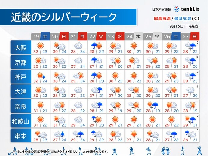 近畿のシルバーウィーク 新たな台風の影響は?22日頃は広く雨 大雨の可能性も
