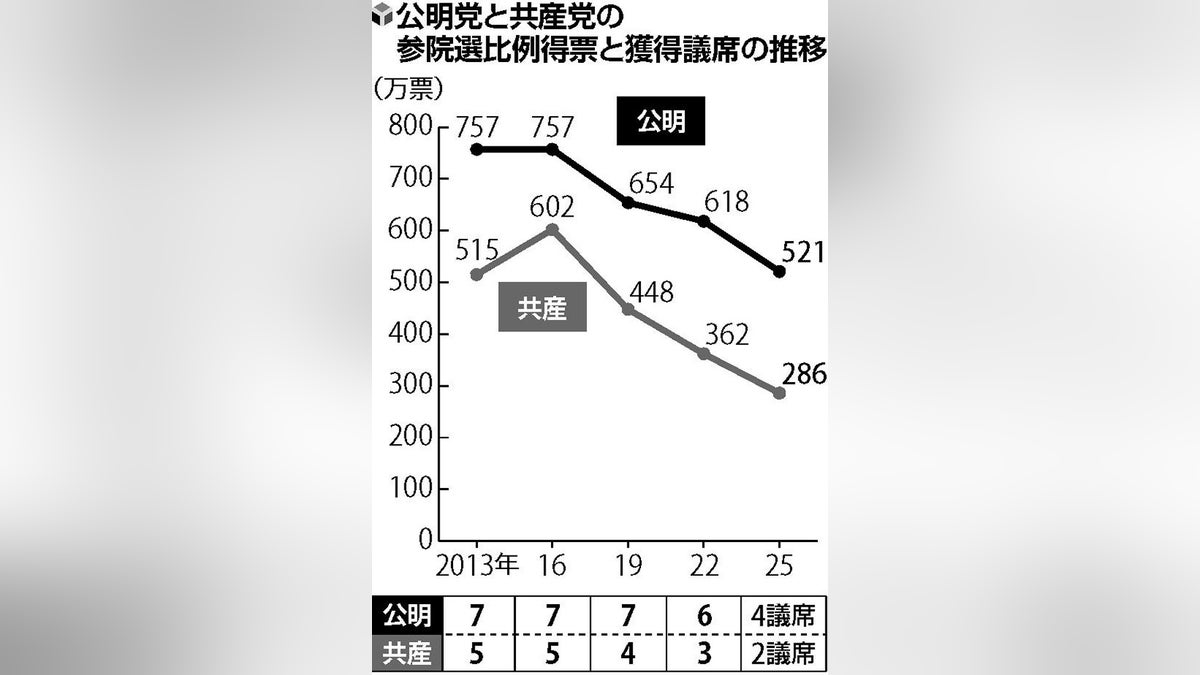 老舗政党の強固な組織票、高齢化で右肩下がり…新興の勢いに押され公明・共産が参院選惨敗