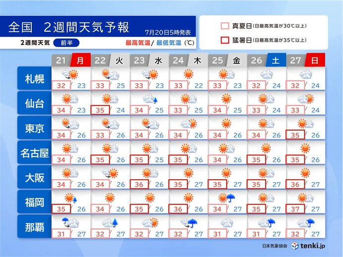危険な暑さ長期戦 北海道～九州で35℃超え続出 台風の動向にも注意 2週間天気