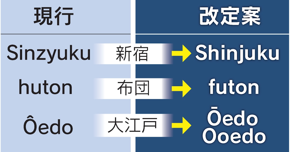 大江戸は｢Oedo｣→｢Ōedo｣｢Ooedo｣ ローマ字表記、ヘボン式に