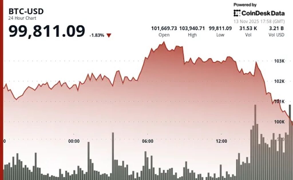 ビットコイン、10万ドル割り込む──流動性危機がリスク市場を直撃し、暗号資産関連株も急落（CoinDesk JAPAN）