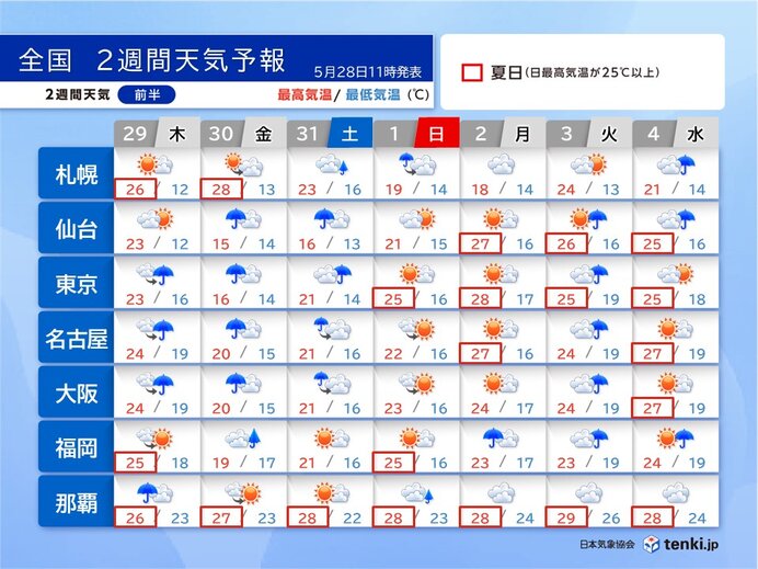 30日頃は太平洋側ほど本降りの雨 その先は晴れて広く夏日 暑さ対策を 2週間天気