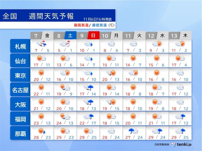明日7日は北日本で雪の所も 9日広く雨や風が強まる 来週は台風26号の情報に注意