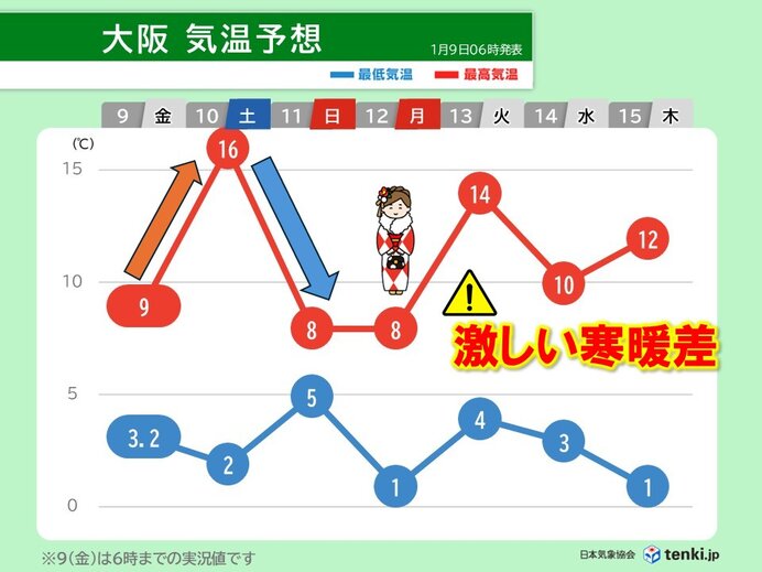 10日～12日の近畿は激しい寒暖差 成人の日は積雪や凍結で交通機関に影響のおそれ