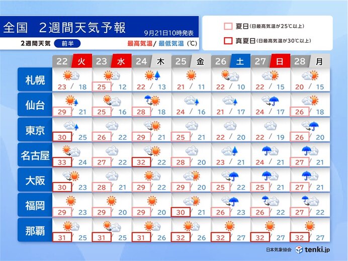 22日は台風が離れて関東も日差し 次の雨は26日頃から 2週間天気予報