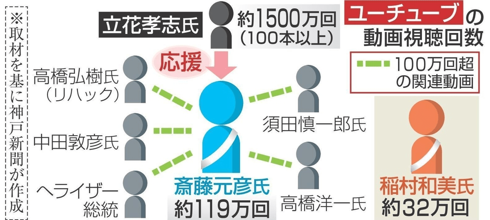 兵庫知事選、政治のエンタメ化象徴? 斎藤氏フォロワー2カ月で6倍増 立花氏ら著名人の応援動画で支持拡大