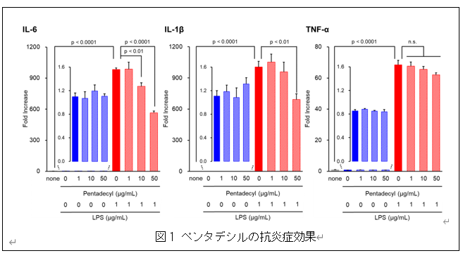 【日本大学】健康食品として使用される天然由来脂質が脳や脊髄の炎症を抑える新機能を発見--アルツハイマー病などの神経変性疾患の新たな治療戦略として期待--