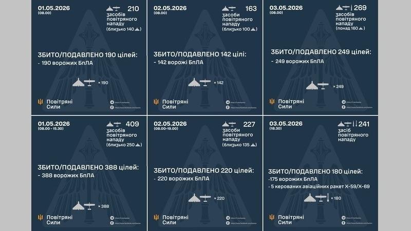 ロシア軍がウクライナを3日連続で夜と昼の絶え間ない空襲、1500機以上の長距離ドローンが飛来（JSF）