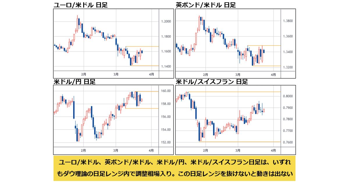 FX相場の混乱はトランプがTACOる前からチャートに表れている。どちらに動くかわからない日足レンジ内で仕掛けたくなるのは、取引の目的が利益でなくギャンブルだから｜田向宏行式 副業FXのススメ!