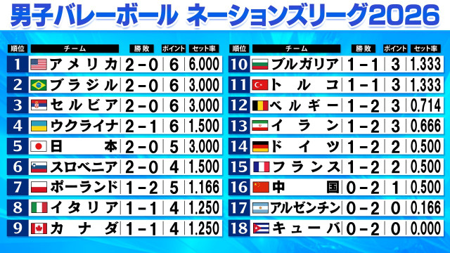 【バレー男子NL】日本が前回王者ポーランドを下す！ フルセットの熱戦もここまで2連勝 日本の次戦の相手は中国