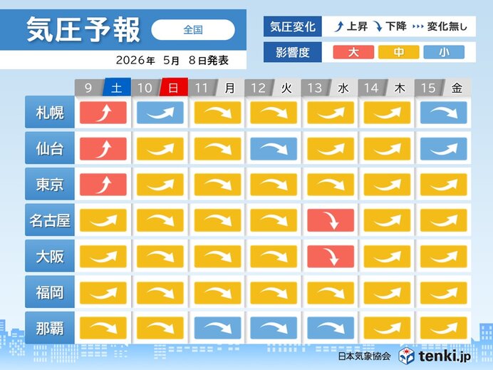 明日9日は北海道から関東で気圧変化の影響度「大」 頭痛やめまいなどに注意