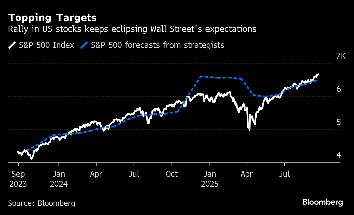 S&P500種、予想上回る上昇にストラテジストが追随－史上まれな展開