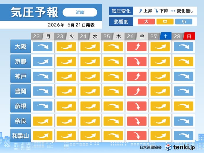26日(金)頃 大阪や京都など近畿では気圧の変化大 頭痛やめまいなどに注意を