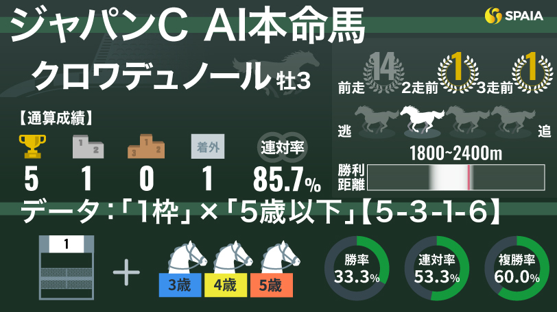 【ジャパンC】AIの本命はクロワデュノール 近10年5勝の絶好枠ゲット、条件そろえば“鉄板級”