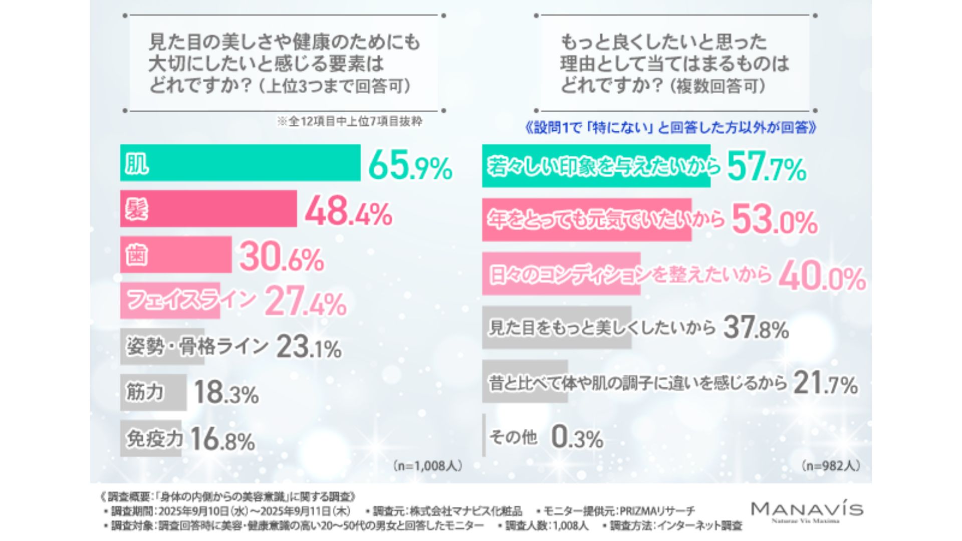 マナビス化粧品、美容と骨の関係調査 骨の健康がスタイルに影響