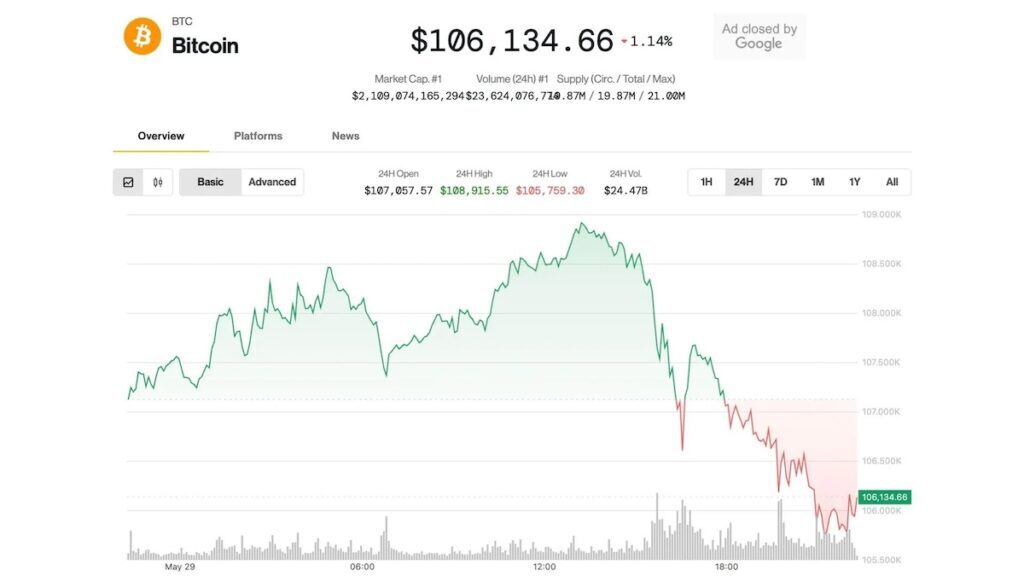 ビットコイン、10万6000ドルを割り込む──イーサリアムはブレイクアウト迫るか（CoinDesk JAPAN）