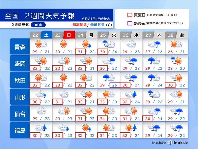 東北地方は明日22日から30℃以上の残暑が続く 25日頃から大雨にも十分注意