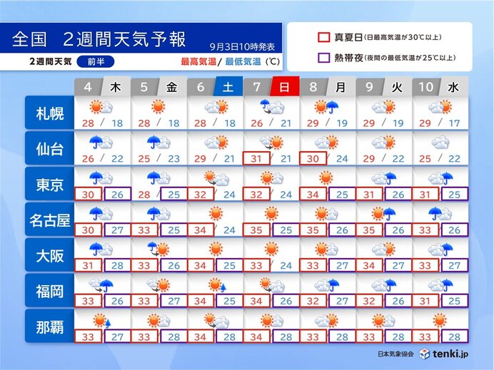 関東から九州は9月中旬も厳しい残暑 台風や秋雨前線の影響は?