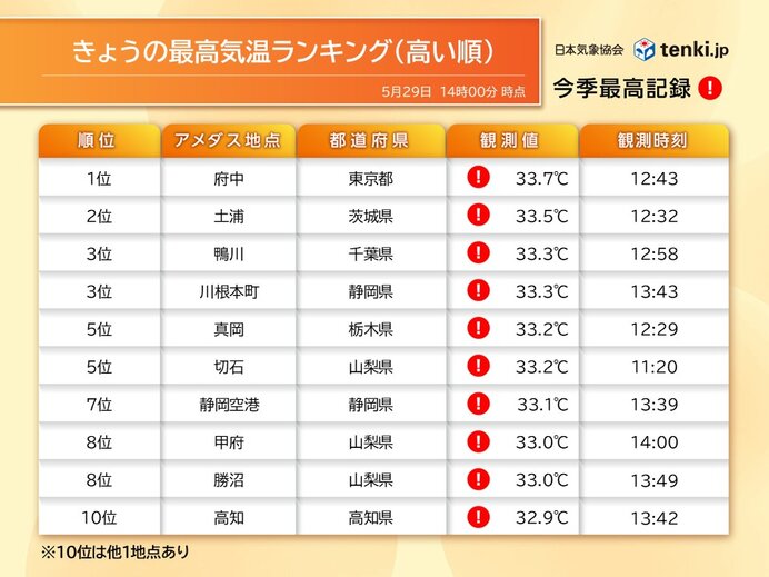 29日 横浜・千葉で今年初の真夏日 週末～来週初めは真夏日続出 熱中症に注意