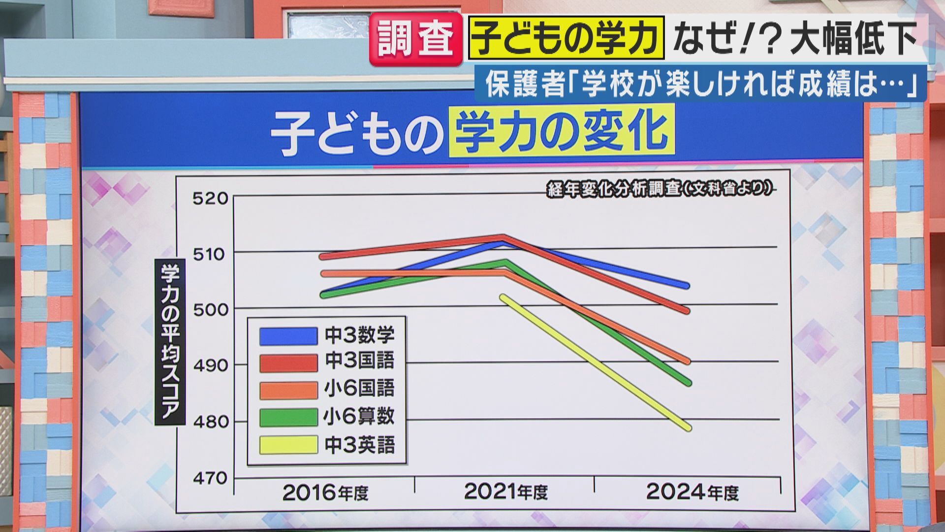 【子供の学力低下】背景"コロナで教育にスマホ・タブレット普及"「必死に勉強しなくても」親の考え変化も（関西テレビ）