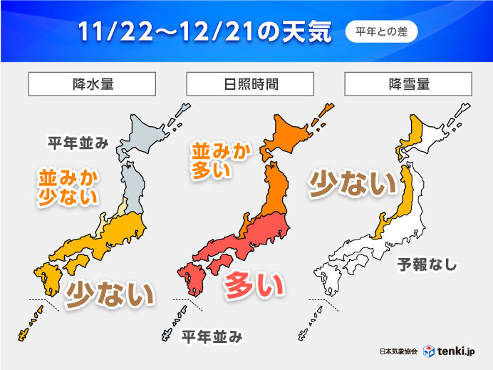 太平洋側は降水量少なく 空気が乾燥 日本海側は雪少ない 寒暖差大 1か月予報