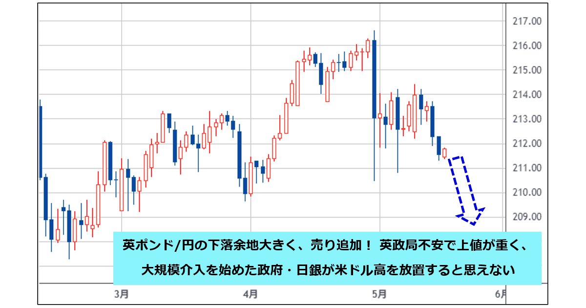 英ポンド/円の下落余地大で、売り追加！ 英政局不安で英ポンド安/米ドル高が加速し、米ドル/円も上昇。大規模介入を始めた政府・日銀が米ドル高を放置すると思えない