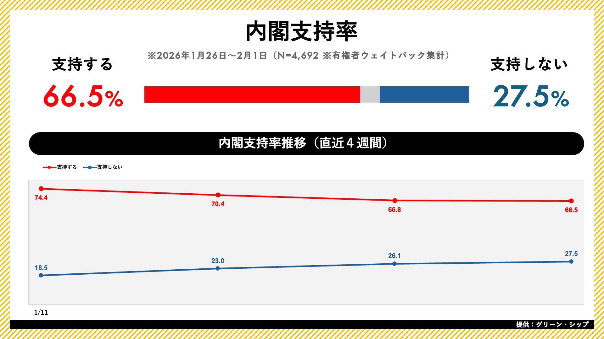 日次世論調査「世論レーダー」週次集計（2月第1週）を公開｜高市内閣支持率66.5%（前週比-0.3pt）、自民党支持率は31.3%で横ばい