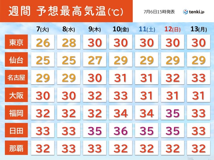 9日頃から猛暑日と熱帯夜が続出 昼も夜も熱中症警戒 九州～関東などで厳しい暑さに