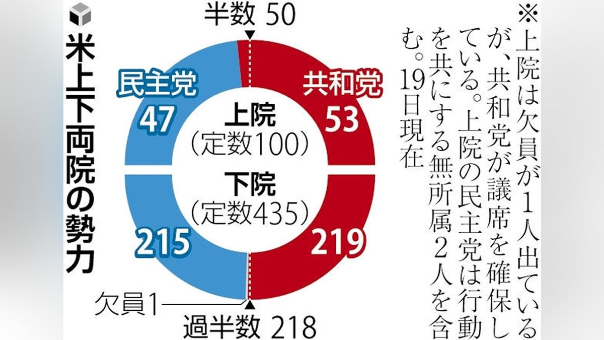 トランプ氏、「トリプル・レッド」でも議会運営綱渡り…米共和が僅差の過半数で民主にも配慮せざるを得ず