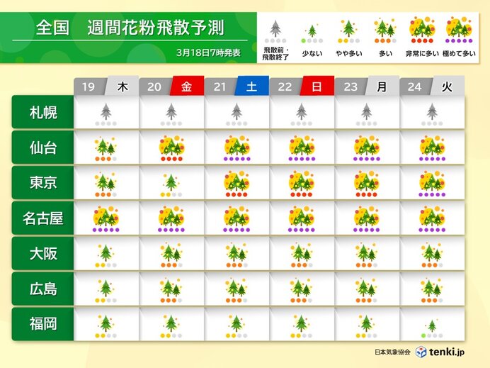 東北や関東、東海はスギ花粉のピーク続く 近畿～九州はまもなくヒノキ花粉のピークか