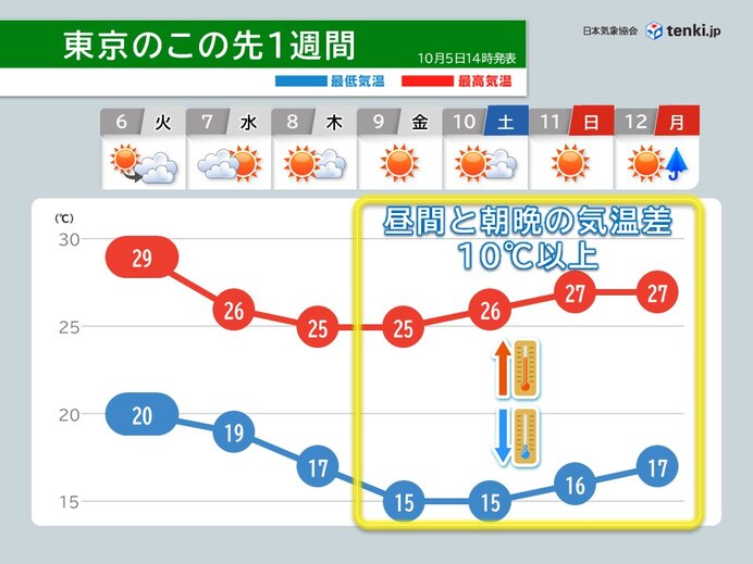 関東は晴天が続いて一日の気温差が大きくひらく 服装で寒暖差対策を