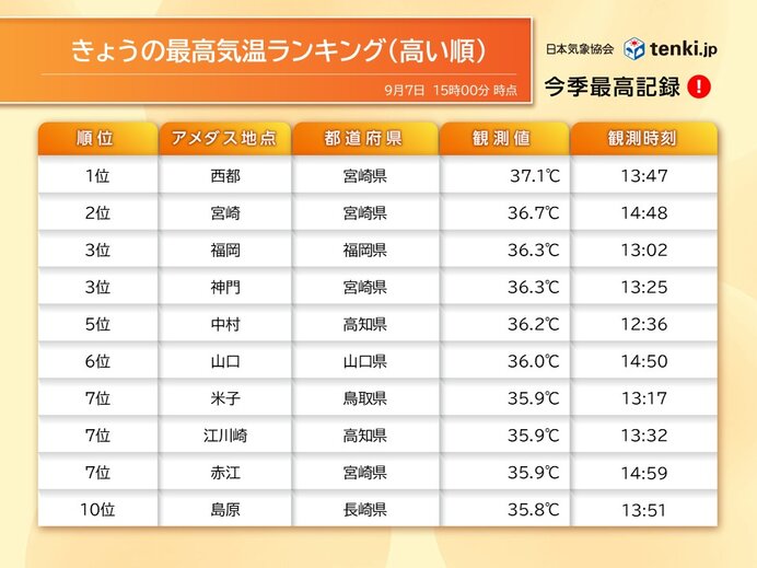 今日7日は二十四節気の白露も残暑 9月として記録的な暑さも 8日は都心で猛暑日