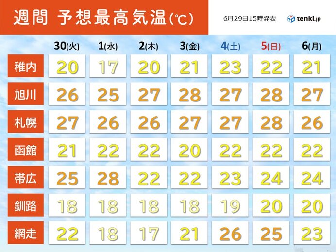 北海道の週間天気 割合晴れる一週間 広く「気温差」に注意が必要