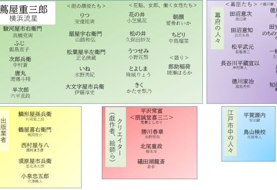 【大河べらぼう】充実の相関図！ 横浜流星演じる蔦重をめぐる登場人物たち カテゴリー別に紹介 「吉原」「幕府」「出版業者」「クリエイター」など