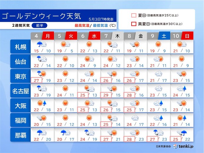 ゴールデンウィーク後半 晴れて厳しい暑さの日も 紫外線と暑さ対策を万全に