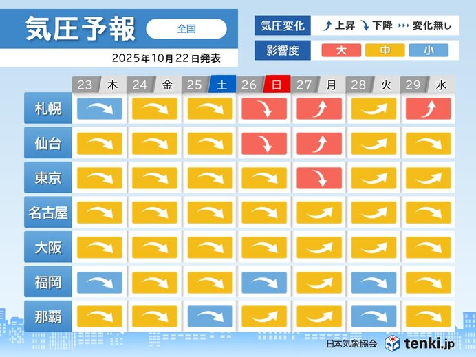 26日・27日 関東～北海道は気圧変化によるめまい注意 季節の変わり目で気圧差大