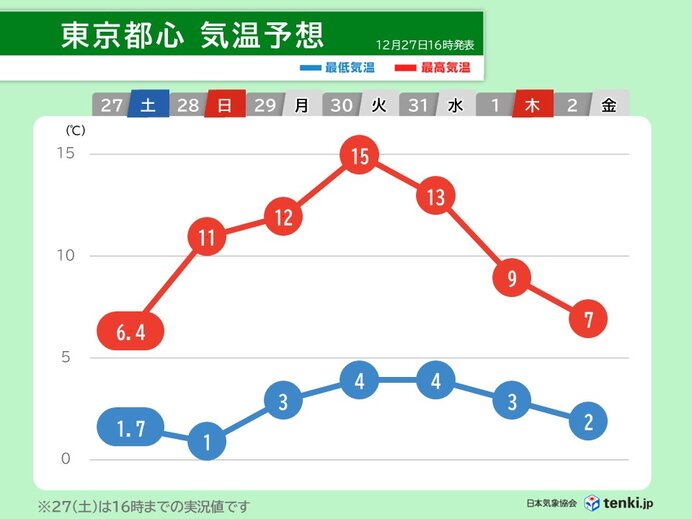 関東 三が日にかけて広く晴れ 30日をピークに気温上昇で15℃超えも 年始は寒く