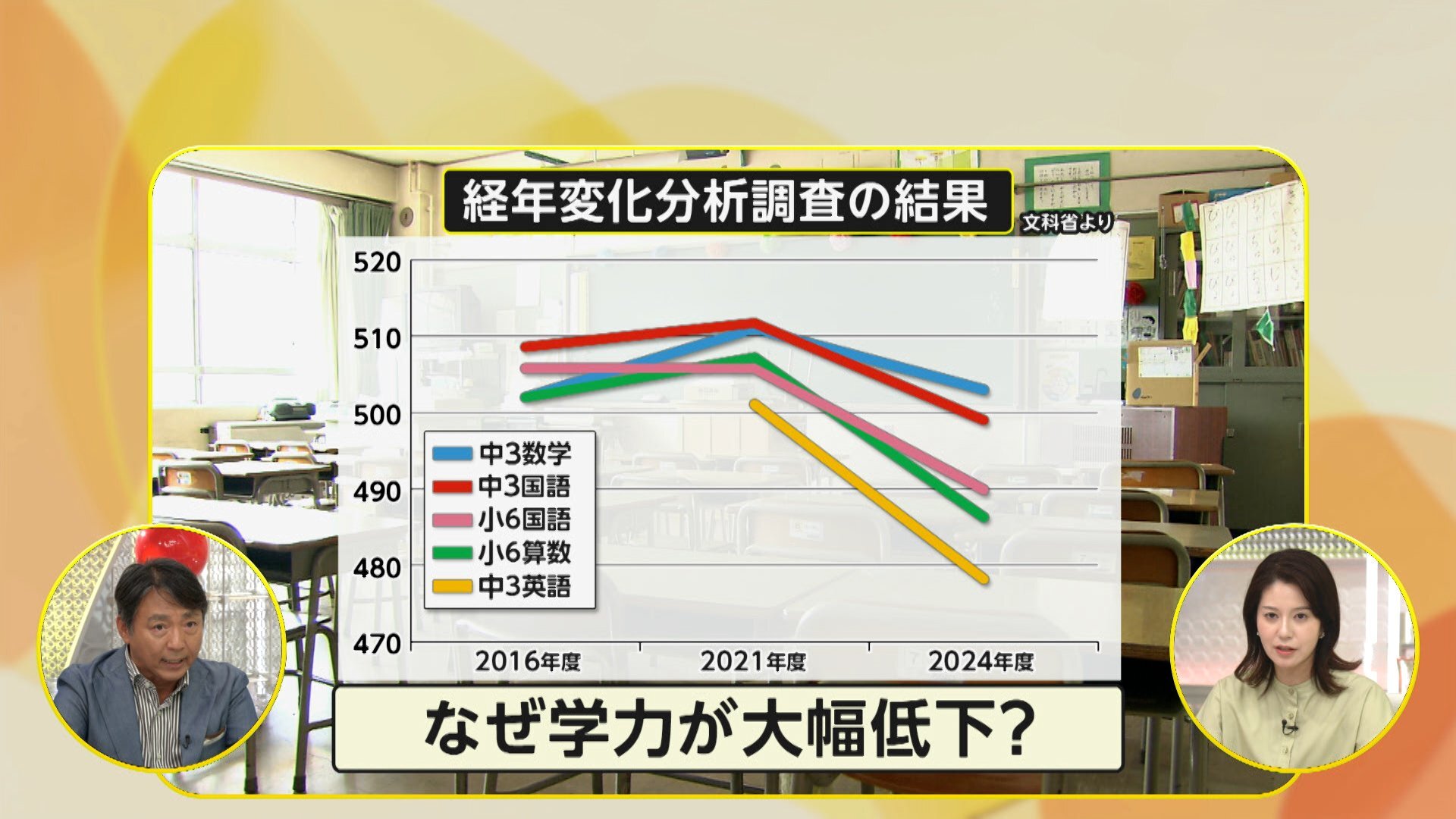【解説】子どもの学力が大幅低下なぜ 小6・中3の学力調査…スマホ・テレビゲーム使用は増加 保護者に要因も
