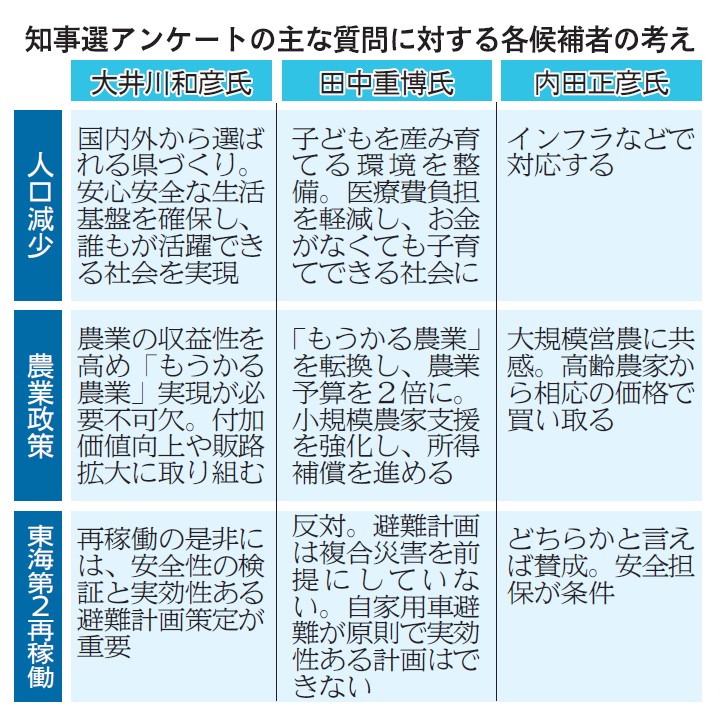 《 2025茨城県知事選》候補者アンケート 政策訴え三者三様