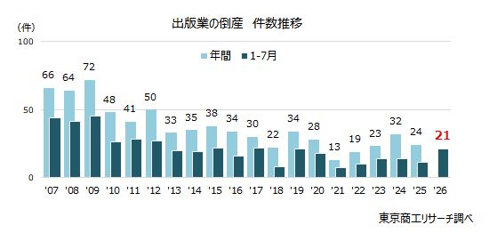 出版業の倒産急増、利益も悪化傾向 ～ 存続に向けた書店との直取引、目指す姿と課題 ～