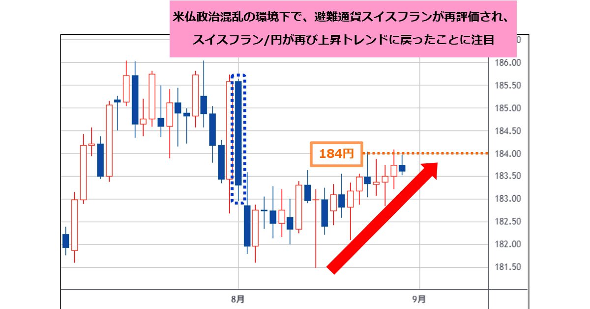 スイスフラン/円の上昇に再注目！ トランプ政権のFRB独立への攻撃で米ドル、フランスの政治混乱でユーロ、日経平均上昇で円が買えず、避難通貨スイスフランが再評価