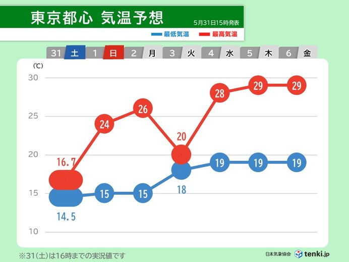 明日1日は関東など急に暑くなる 今年の夏も猛暑 暑熱順化のために日常でできること