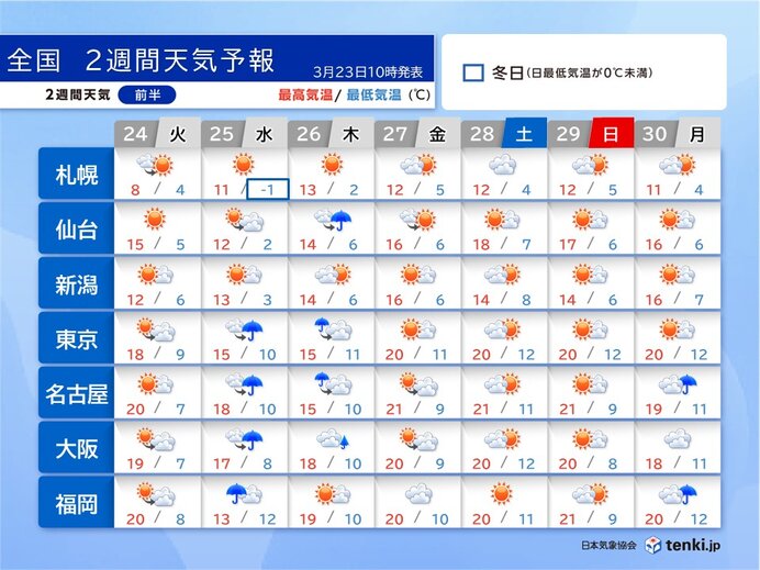 雨でも気温高い 関東など20℃前後 ヒノキ花粉ピークへ 24日～2週間天気予報