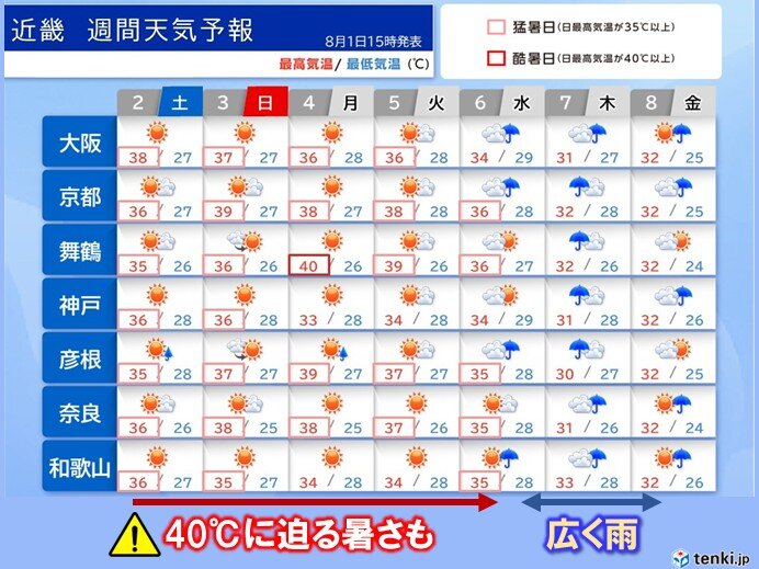 6日にかけて猛暑が続き、近畿で40℃予想も 7日は恵みの雨でようやく猛暑おさまる