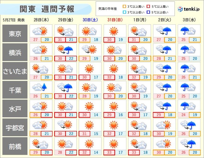関東地方 週末は広く30℃超 熱中症対策を万全に 来週は台風の動向に注意