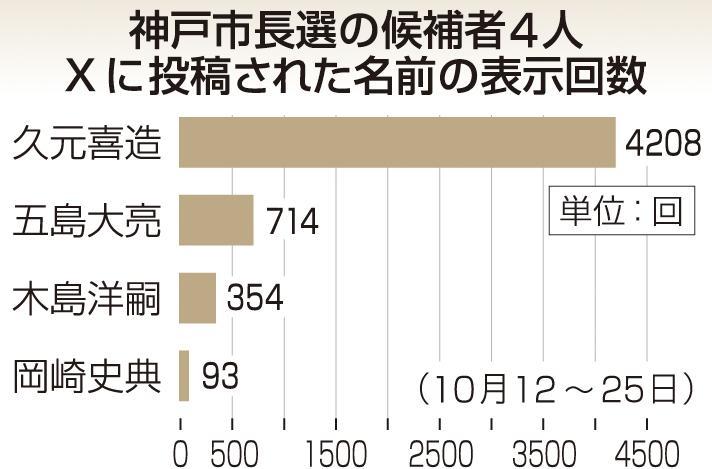 Xの名前表示回数、トップと最下位50倍の差 YouTube再生回数は7倍の差 神戸市長選の選挙期間分析